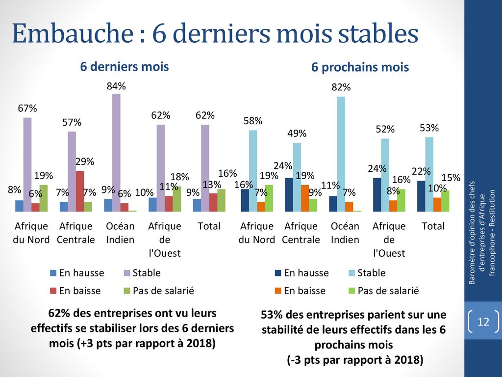 Baromètre dopinion des entreprises dAfrique francophone ppt télécharger